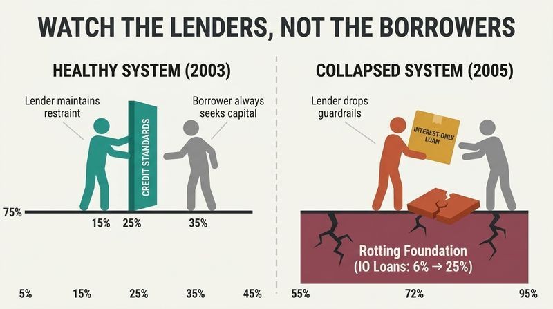Split-panel diagram showing a disciplined lender maintaining credit standards on the left, contrasted with an undisciplined lender dropping guardrails and causing systemic rot on the right.