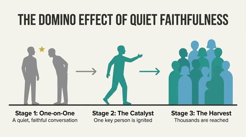 Three-stage progression diagram showing how a quiet one-on-one conversation ignites a single catalyst who then goes on to reach thousands.