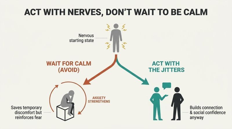Fork diagram showing how waiting for calm leads to avoidance and a loop of reinforced anxiety, while acting with nerves leads to social connection.