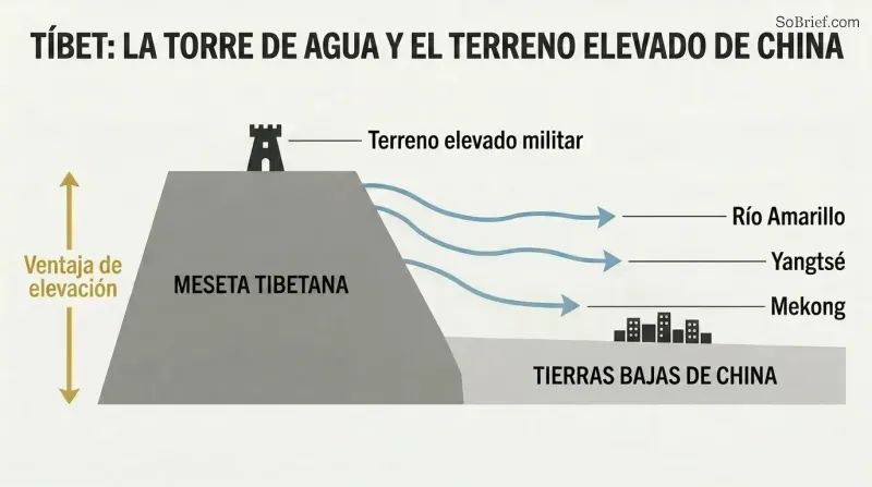 Cross-section elevation diagram showing three rivers flowing down from the high Tibetan Plateau into China's lowlands, illustrating strategic dependence on geographic control.