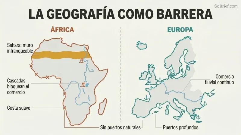 Split comparison showing Africa's smooth coastline, waterfall-broken rivers, and Sahara wall versus Europe's jagged harbors and navigable rivers.