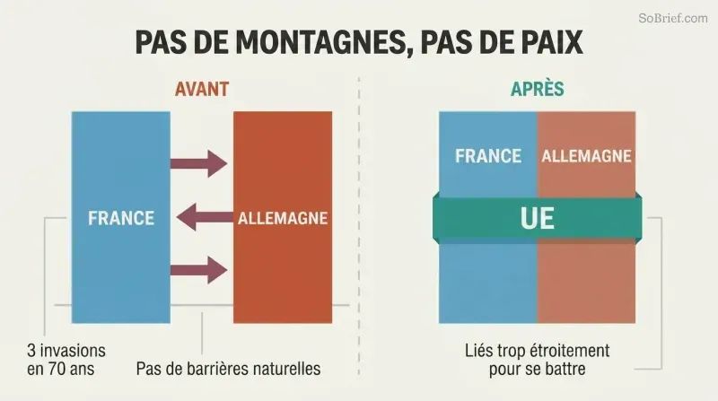Split panel comparing France and Germany separated by a flat open plain with crossing arrows on the left, versus the same nations bound together by an EU band on the right.