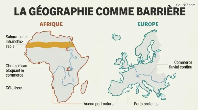 Split comparison showing Africa's smooth coastline, waterfall-broken rivers, and Sahara wall versus Europe's jagged harbors and navigable rivers.