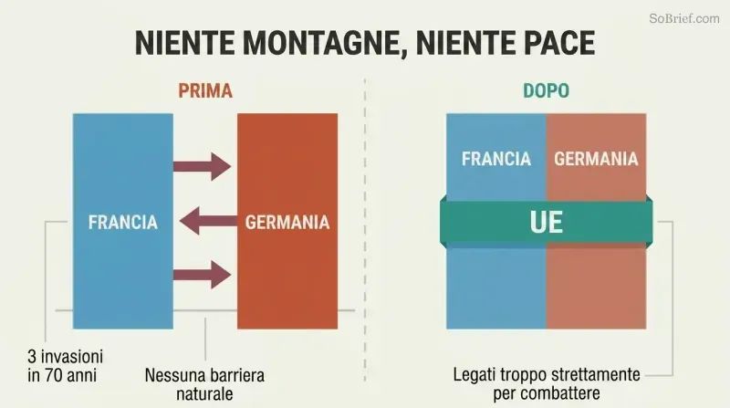 Split panel comparing France and Germany separated by a flat open plain with crossing arrows on the left, versus the same nations bound together by an EU band on the right.