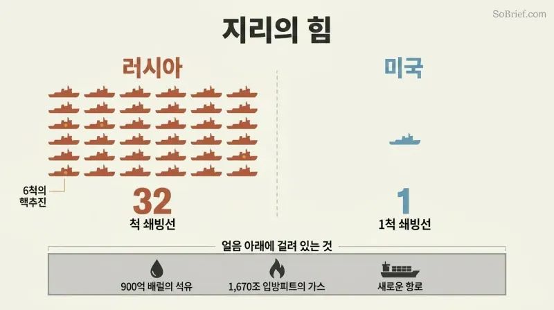 Split comparison showing Russia's fleet of thirty-two icebreaker silhouettes dwarfing the single United States icebreaker, above a shared layer of Arctic resource icons.