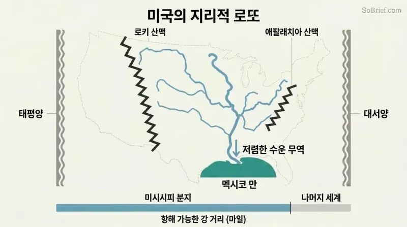 Schematic map of the US interior showing the Mississippi river network branching through a protected basin, with a proportion bar comparing its navigable miles to the rest of the world.