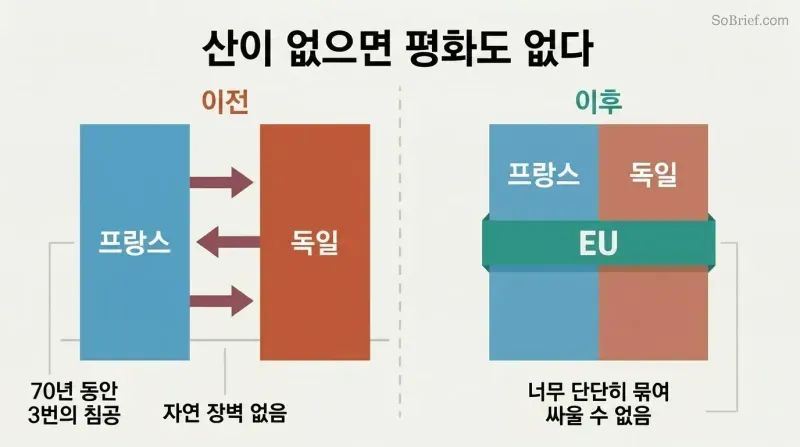Split panel comparing France and Germany separated by a flat open plain with crossing arrows on the left, versus the same nations bound together by an EU band on the right.