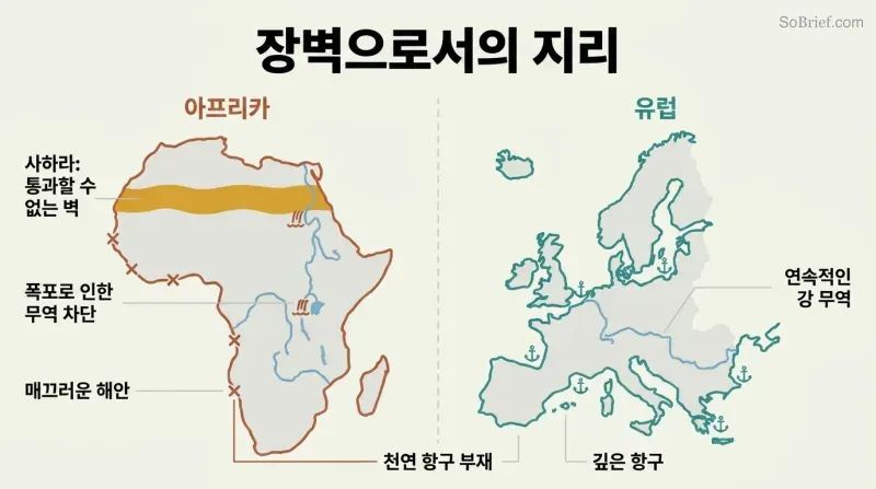 Split comparison showing Africa's smooth coastline, waterfall-broken rivers, and Sahara wall versus Europe's jagged harbors and navigable rivers.