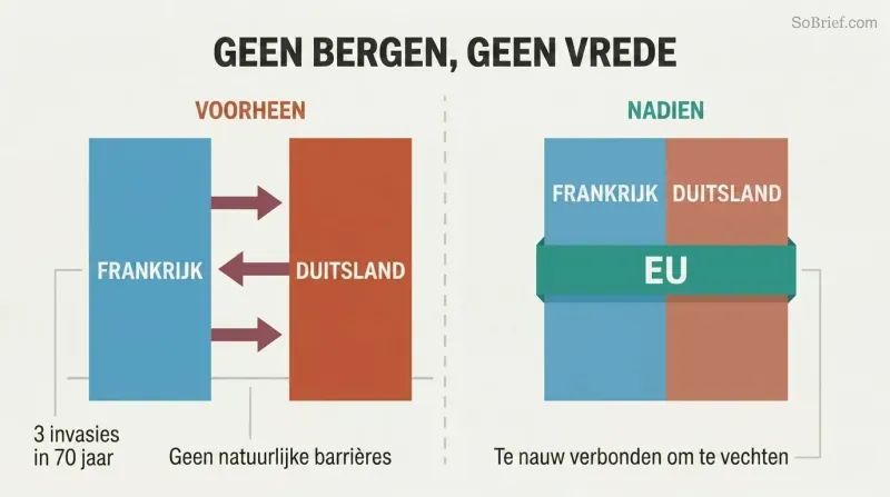 Split panel comparing France and Germany separated by a flat open plain with crossing arrows on the left, versus the same nations bound together by an EU band on the right.