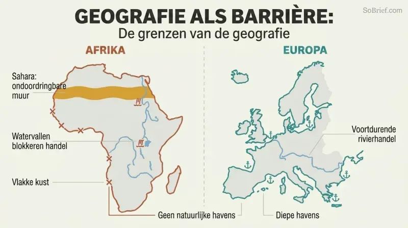 Split comparison showing Africa's smooth coastline, waterfall-broken rivers, and Sahara wall versus Europe's jagged harbors and navigable rivers.