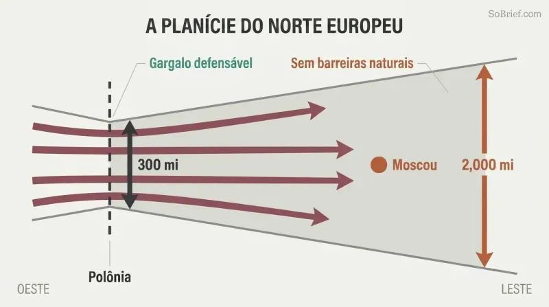 Funnel-shaped corridor narrow at Poland and widening dramatically at Russia's border, with invasion arrows flowing eastward toward Moscow.