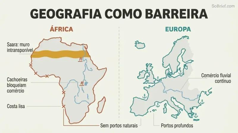 Split comparison showing Africa's smooth coastline, waterfall-broken rivers, and Sahara wall versus Europe's jagged harbors and navigable rivers.