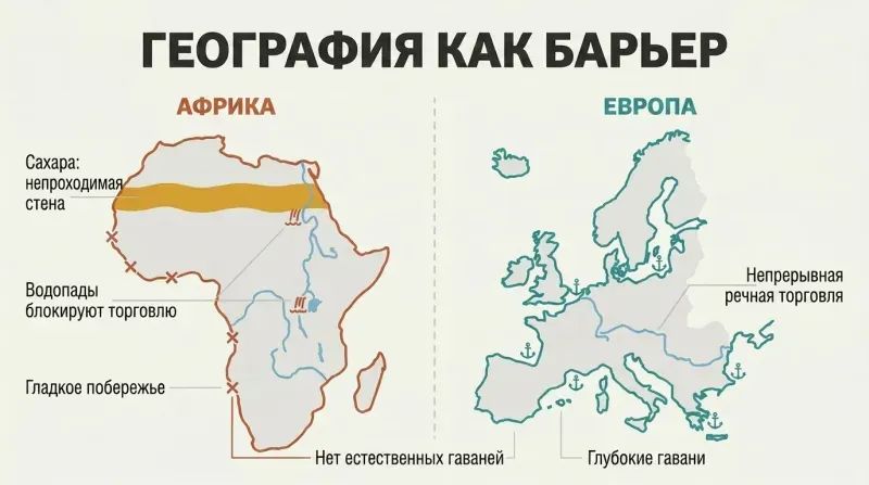 Split comparison showing Africa's smooth coastline, waterfall-broken rivers, and Sahara wall versus Europe's jagged harbors and navigable rivers.