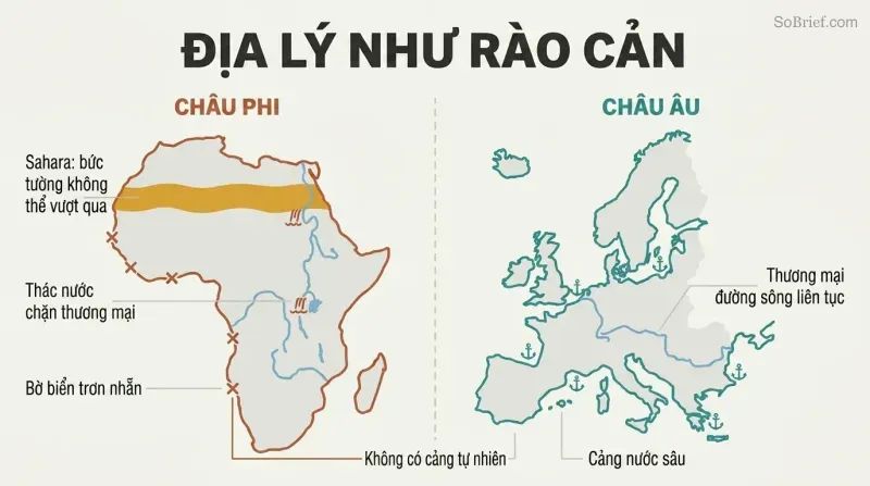Split comparison showing Africa's smooth coastline, waterfall-broken rivers, and Sahara wall versus Europe's jagged harbors and navigable rivers.