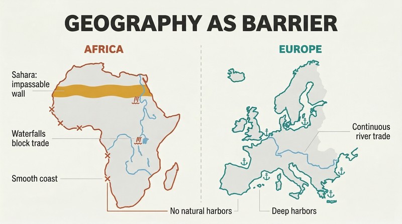 Split comparison showing Africa's smooth coastline, waterfall-broken rivers, and Sahara wall versus Europe's jagged harbors and navigable rivers.