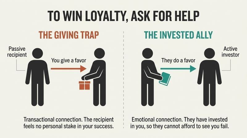 Split diagram showing how giving a favor creates a weak transaction, whereas asking for a favor creates a strong psychological investment.