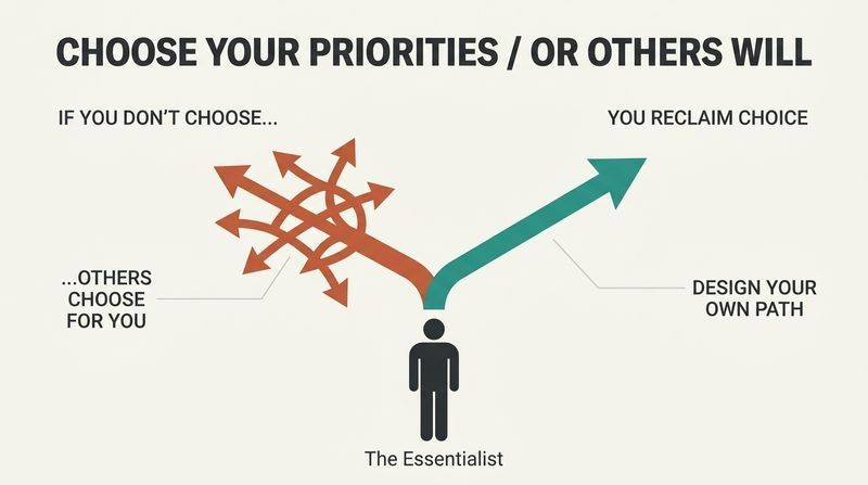 A comparative fork diagram showing a central figure choosing between a chaotic path of external demands and a single, focused path of self-directed priority.