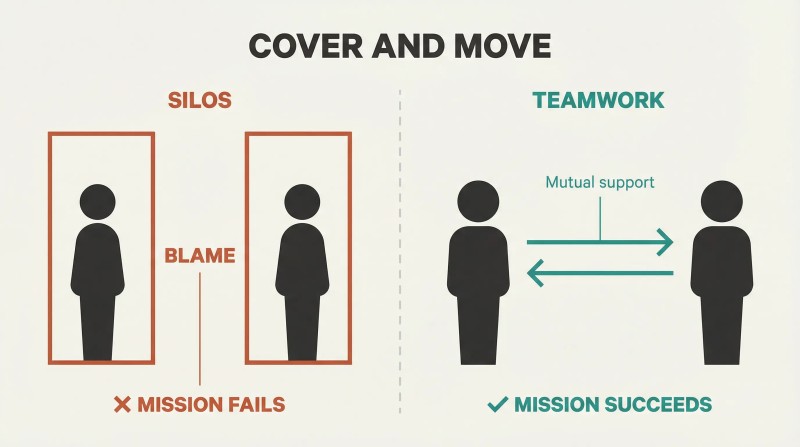 Split panel comparing two department silos with figures facing away and blame between them against two connected figures with bidirectional support arrows leading to mission success.