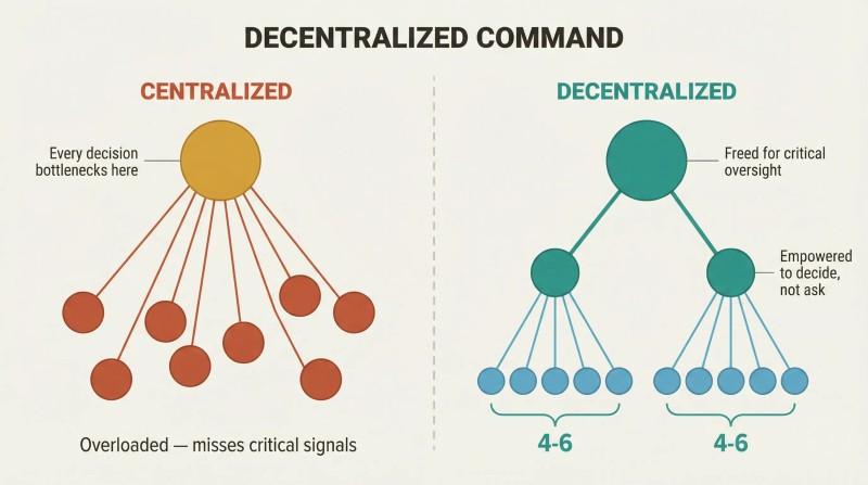 Split panel contrasting an overloaded centralized structure where one leader manages everyone against a clean three-tier hierarchy of small empowered teams of four to six people.