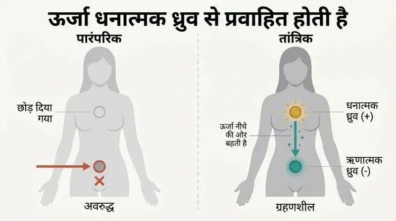 Split panel comparing two approaches: skipping the upper energy center leaves the lower center closed, while activating the upper center first creates natural downward energy flow and receptivity.