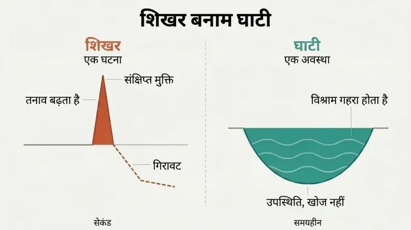Split comparison showing a narrow sharp spike on the left representing brief peak experience versus a wide gentle valley basin on the right representing sustained ecstatic presence.
