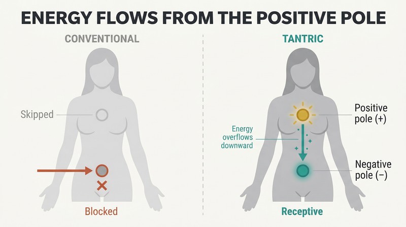 Split panel comparing two approaches: skipping the upper energy center leaves the lower center closed, while activating the upper center first creates natural downward energy flow and receptivity.