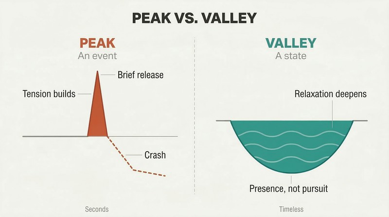 Split comparison showing a narrow sharp spike on the left representing brief peak experience versus a wide gentle valley basin on the right representing sustained ecstatic presence.