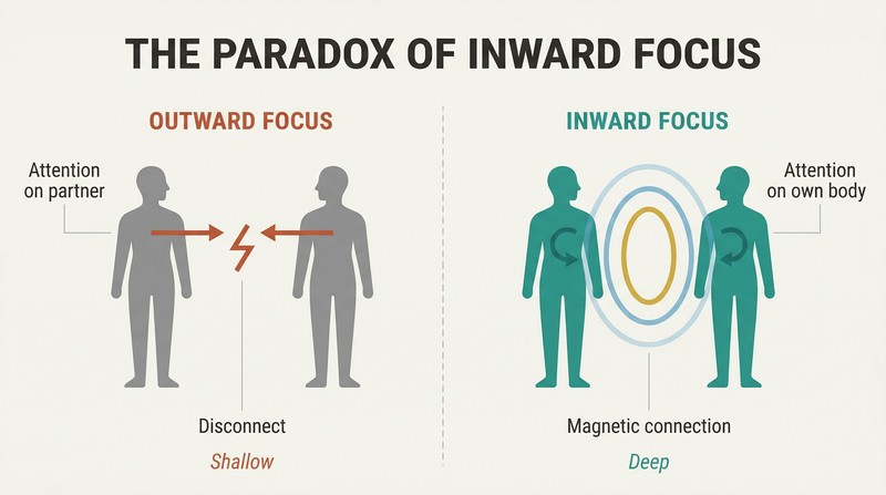 Split panel comparing two figures focusing outward on each other with visible disconnect versus two figures focusing inward on themselves with a strong magnetic field of connection between them.