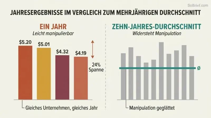 Split panel comparing four conflicting single-year earnings bars on the left with a stable multi-year average line across ten yearly bars on the right.