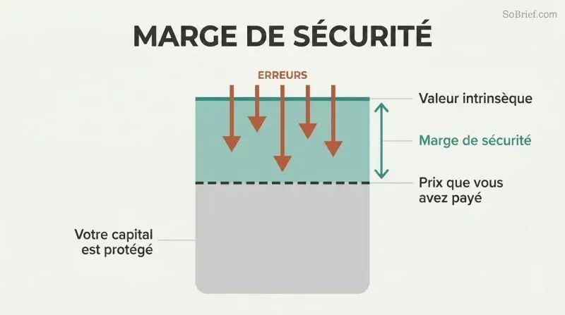 Vertical value bar showing intrinsic value above price paid, with a teal buffer zone between them absorbing downward error arrows before they reach the investment principal.
