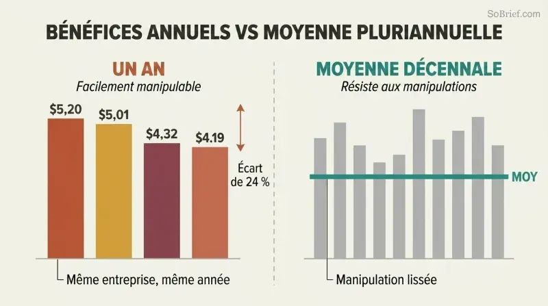 Split panel comparing four conflicting single-year earnings bars on the left with a stable multi-year average line across ten yearly bars on the right.