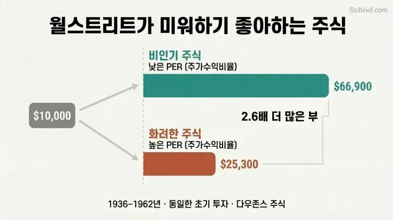 Fork diagram showing the same ten-thousand-dollar investment splitting into two bars — unpopular low-P/E stocks growing far larger than glamour high-P/E stocks.