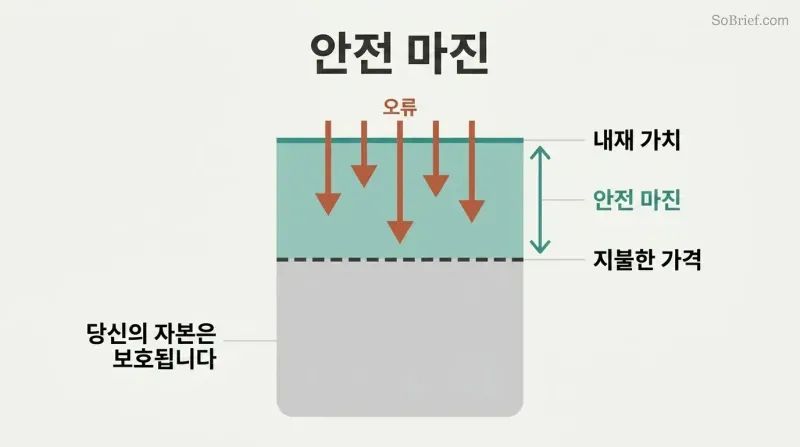 Vertical value bar showing intrinsic value above price paid, with a teal buffer zone between them absorbing downward error arrows before they reach the investment principal.