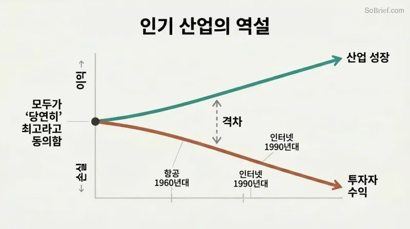 Two lines diverging from a shared starting point, with industry growth rising upward while investor returns fall downward, showing how booming sectors disappoint investors.