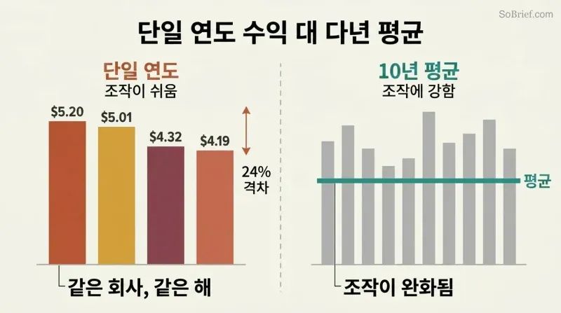 Split panel comparing four conflicting single-year earnings bars on the left with a stable multi-year average line across ten yearly bars on the right.