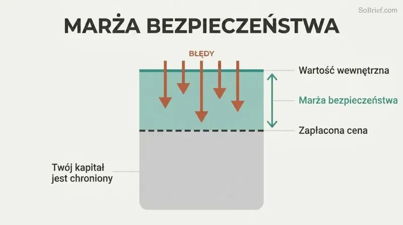 Vertical value bar showing intrinsic value above price paid, with a teal buffer zone between them absorbing downward error arrows before they reach the investment principal.