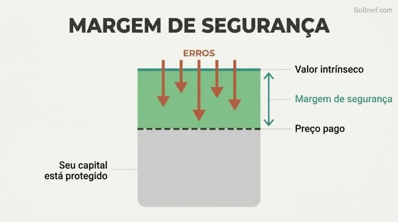 Vertical value bar showing intrinsic value above price paid, with a teal buffer zone between them absorbing downward error arrows before they reach the investment principal.