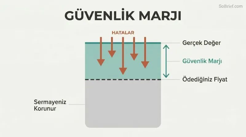 Vertical value bar showing intrinsic value above price paid, with a teal buffer zone between them absorbing downward error arrows before they reach the investment principal.