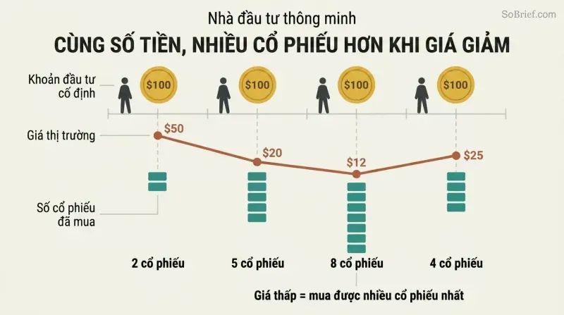 Timeline showing four equal dollar investments at varying market prices, with taller share stacks where prices dip lowest, illustrating dollar-cost averaging.