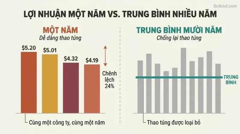 Split panel comparing four conflicting single-year earnings bars on the left with a stable multi-year average line across ten yearly bars on the right.