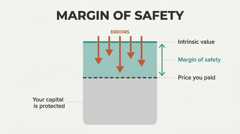 Vertical value bar showing intrinsic value above price paid, with a teal buffer zone between them absorbing downward error arrows before they reach the investment principal.