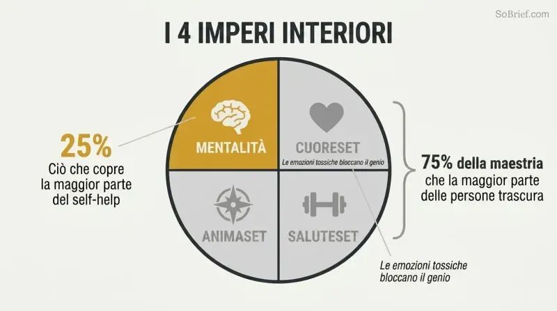 Circle divided into four equal quadrants representing Mindset, Heartset, Healthset, and Soulset, with only the Mindset quarter highlighted to show most people address just 25% of mastery.