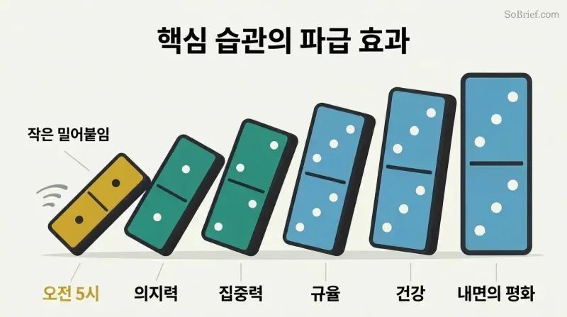 Row of progressively larger dominoes tipping left to right, with the smallest labeled 5 AM triggering larger ones labeled with life improvements like willpower, focus, and fitness.