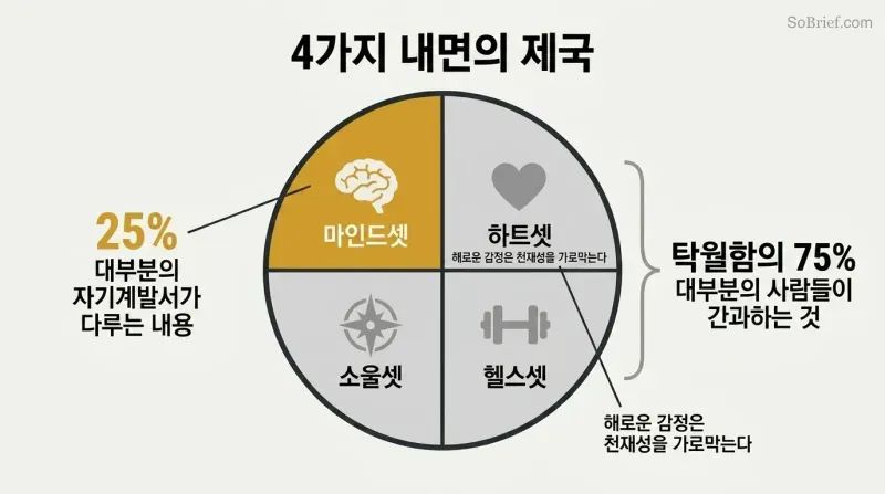 Circle divided into four equal quadrants representing Mindset, Heartset, Healthset, and Soulset, with only the Mindset quarter highlighted to show most people address just 25% of mastery.