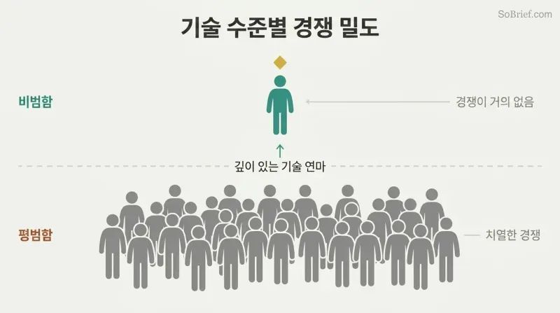 Vertical elevation diagram contrasting a dense crowd of silhouettes packed at the ordinary level below with a single figure standing alone in open space at the extraordinary level above.
