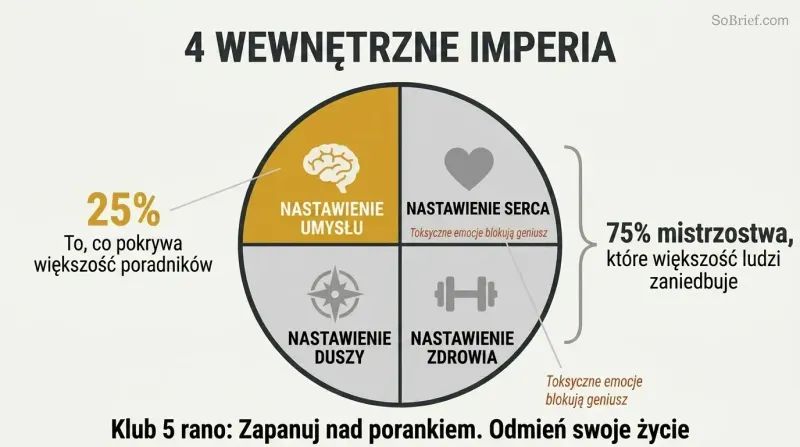 Circle divided into four equal quadrants representing Mindset, Heartset, Healthset, and Soulset, with only the Mindset quarter highlighted to show most people address just 25% of mastery.