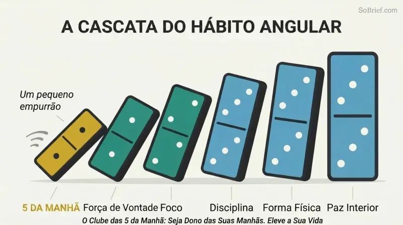Row of progressively larger dominoes tipping left to right, with the smallest labeled 5 AM triggering larger ones labeled with life improvements like willpower, focus, and fitness.