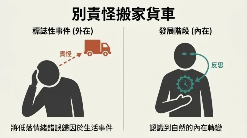 Split panel diagram comparing the false external blame of a moving truck with the true recognition of an internal developmental clock during low periods.