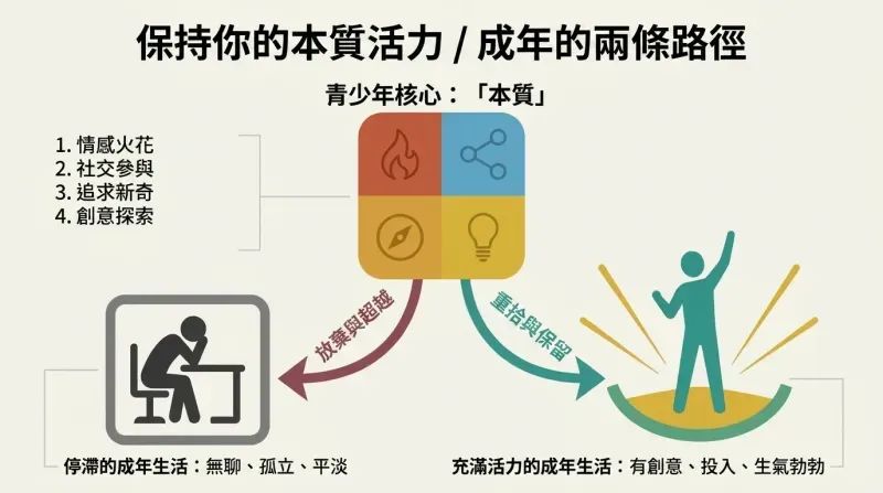 A fork diagram showing how the four adolescent ESSENCE traits either wither into a stale grey rut or grow into a vital, colorful adult life.