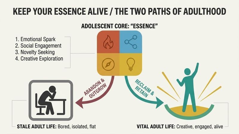 A fork diagram showing how the four adolescent ESSENCE traits either wither into a stale grey rut or grow into a vital, colorful adult life.